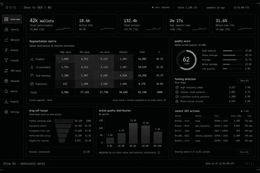 A testnet campaign is a behavioral data engine cover