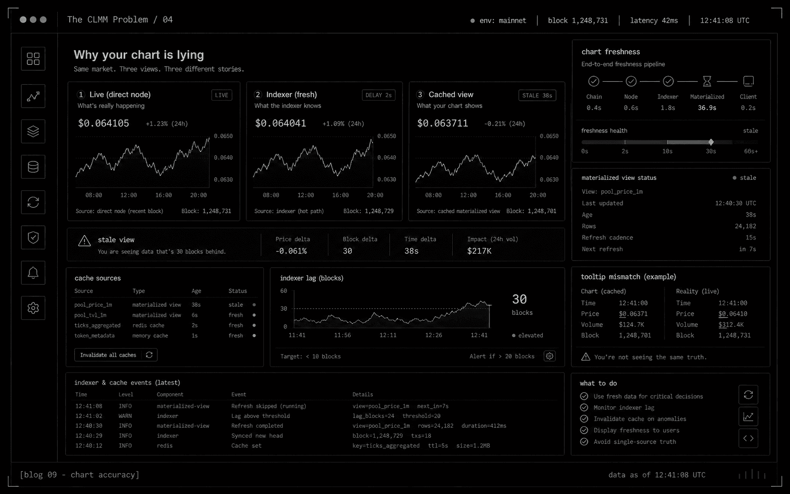Why your chart is lying cover